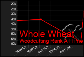 Total Graph of Whole Wheat