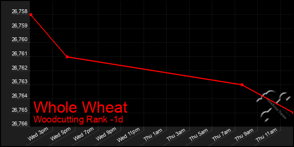 Last 24 Hours Graph of Whole Wheat