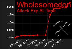 Total Graph of Wholesomedon