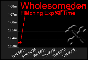 Total Graph of Wholesomedon