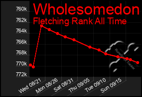 Total Graph of Wholesomedon