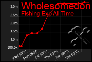 Total Graph of Wholesomedon