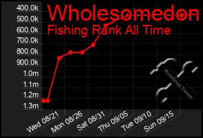 Total Graph of Wholesomedon