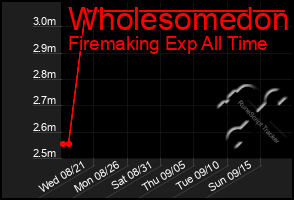 Total Graph of Wholesomedon