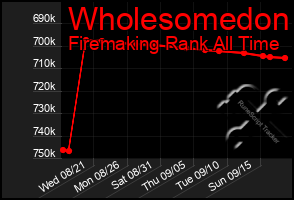 Total Graph of Wholesomedon