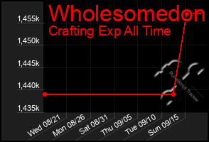 Total Graph of Wholesomedon