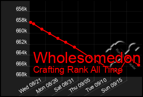 Total Graph of Wholesomedon