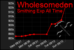 Total Graph of Wholesomedon