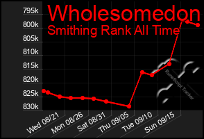 Total Graph of Wholesomedon