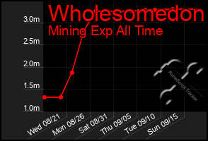 Total Graph of Wholesomedon