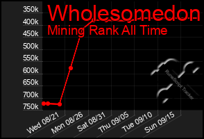 Total Graph of Wholesomedon