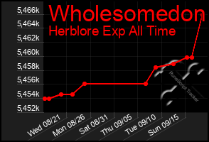 Total Graph of Wholesomedon
