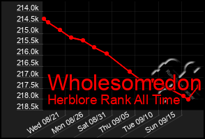 Total Graph of Wholesomedon