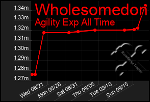 Total Graph of Wholesomedon