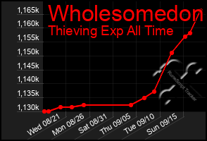 Total Graph of Wholesomedon