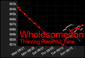 Total Graph of Wholesomedon