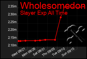 Total Graph of Wholesomedon