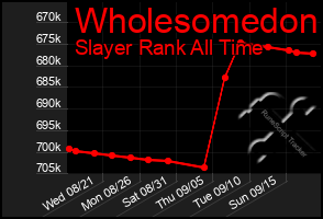 Total Graph of Wholesomedon