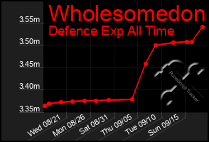 Total Graph of Wholesomedon