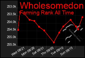 Total Graph of Wholesomedon