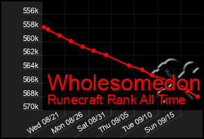 Total Graph of Wholesomedon