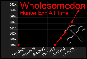 Total Graph of Wholesomedon