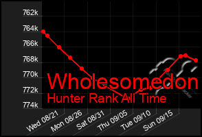 Total Graph of Wholesomedon