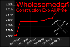 Total Graph of Wholesomedon