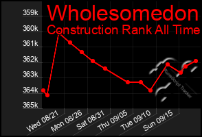 Total Graph of Wholesomedon