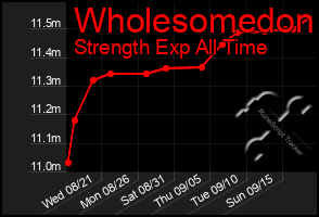 Total Graph of Wholesomedon