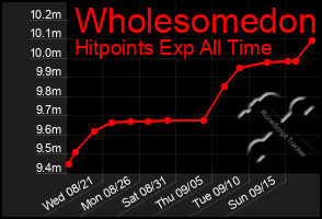 Total Graph of Wholesomedon