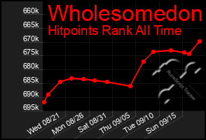 Total Graph of Wholesomedon