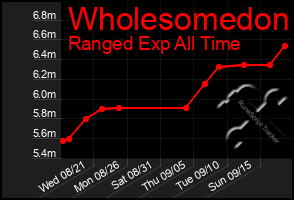 Total Graph of Wholesomedon