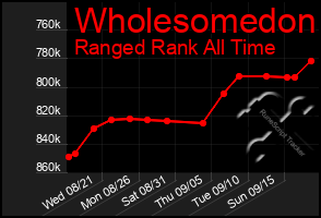 Total Graph of Wholesomedon