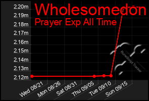 Total Graph of Wholesomedon