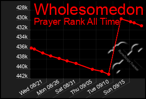 Total Graph of Wholesomedon