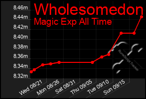 Total Graph of Wholesomedon