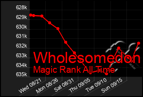 Total Graph of Wholesomedon