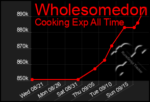 Total Graph of Wholesomedon