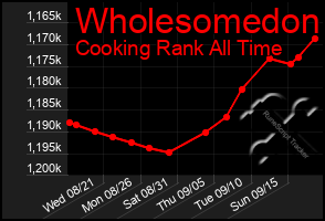 Total Graph of Wholesomedon