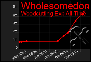 Total Graph of Wholesomedon