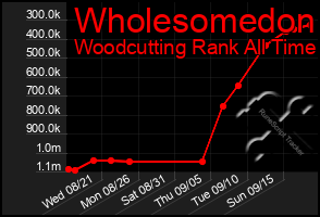 Total Graph of Wholesomedon