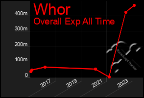 Total Graph of Whor