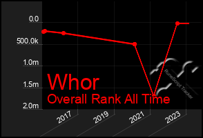 Total Graph of Whor