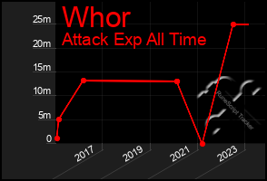 Total Graph of Whor