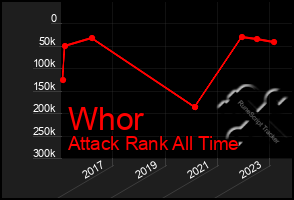 Total Graph of Whor