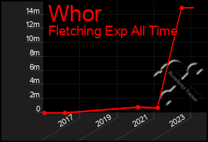 Total Graph of Whor