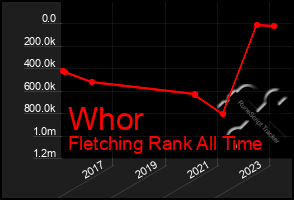 Total Graph of Whor