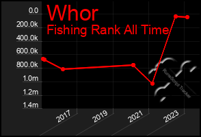 Total Graph of Whor