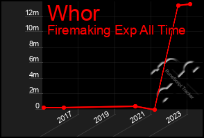 Total Graph of Whor